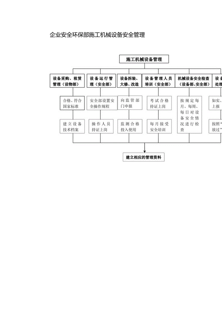 企业安全环保部施工机械设备安全管理.docx_第1页