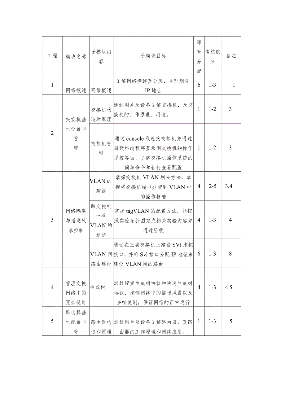 计算机网络设备配置和调试课程标准.docx_第3页