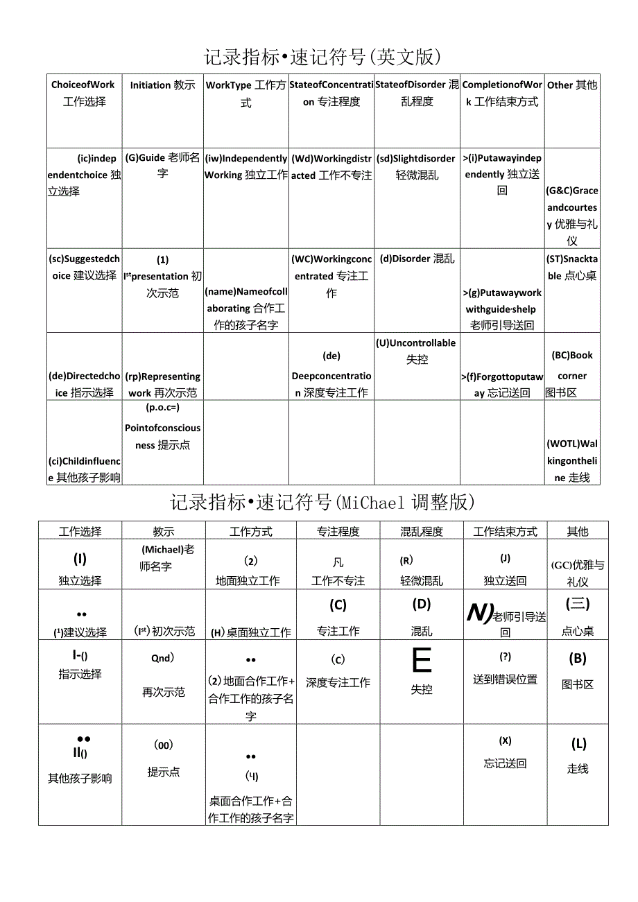 11 记录指标系统Key to Codes.docx_第1页