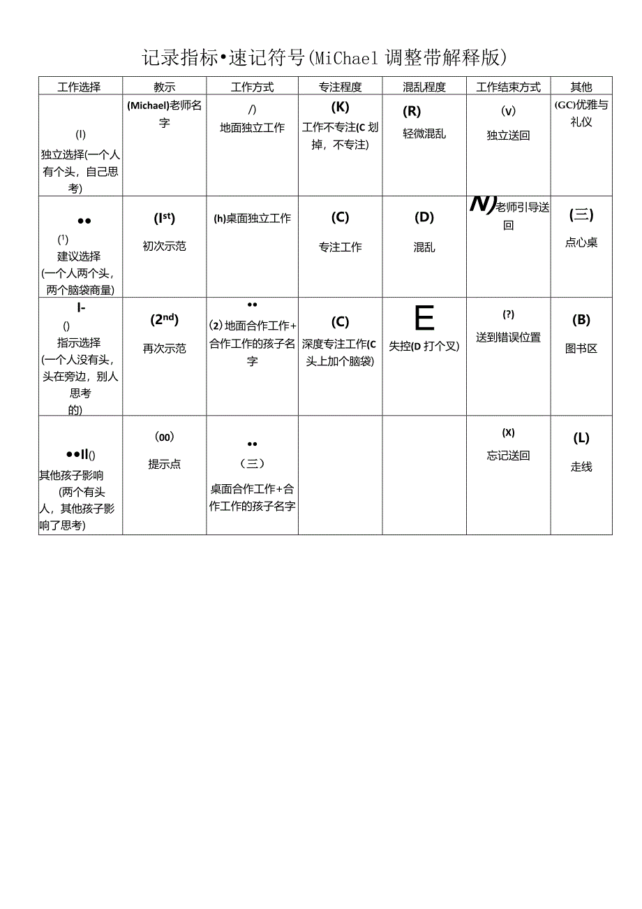 11 记录指标系统Key to Codes.docx_第2页