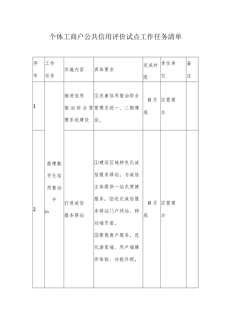 个体工商户公共信用评价试点工作任务清单.docx_第1页