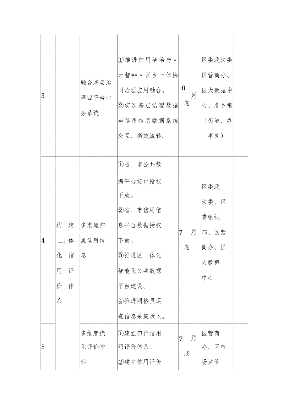 个体工商户公共信用评价试点工作任务清单.docx_第2页