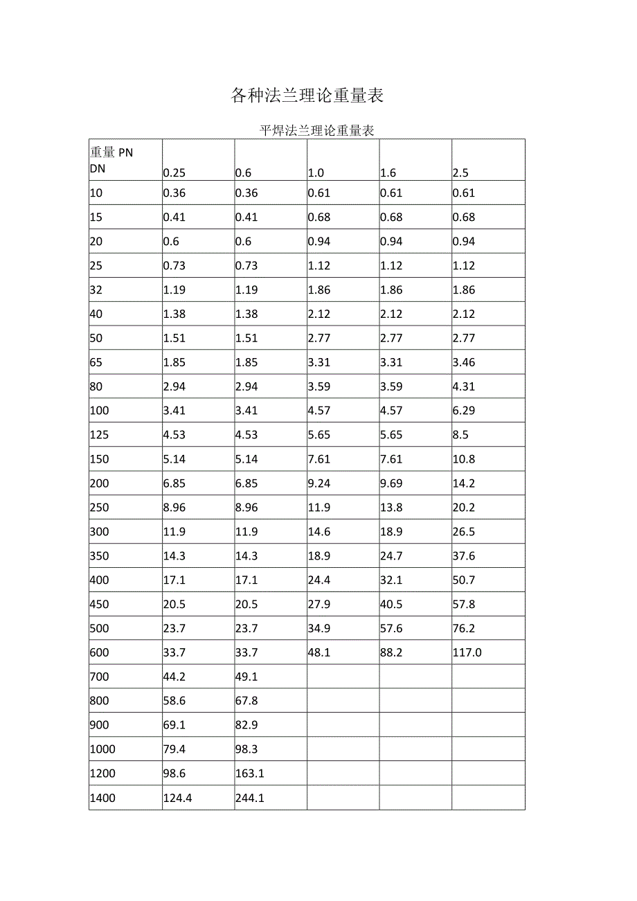 各种法兰理论重量表.docx_第1页