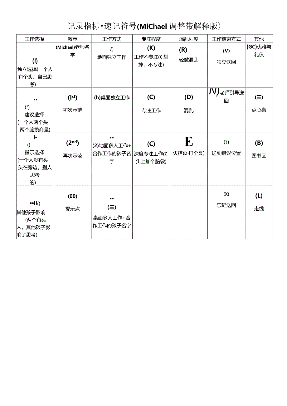 2日观察记录表--个体Daily Observation Form--Individual Child.docx_第3页