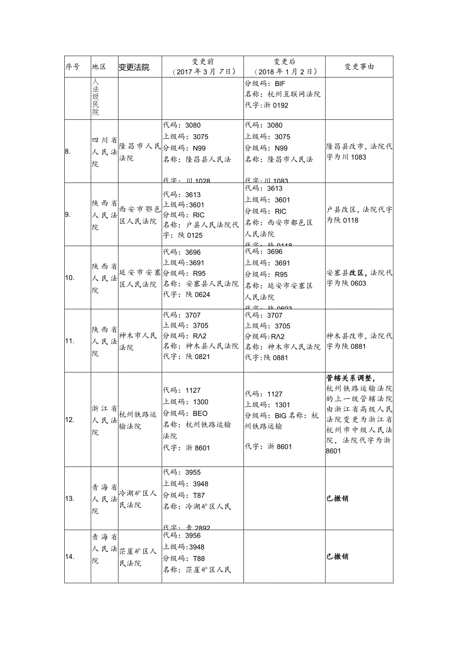 FYB_T_51202-2016_法院代码技术规范（标准更改单）（20180102）.docx_第2页