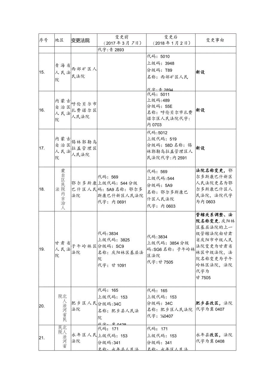 FYB_T_51202-2016_法院代码技术规范（标准更改单）（20180102）.docx_第3页