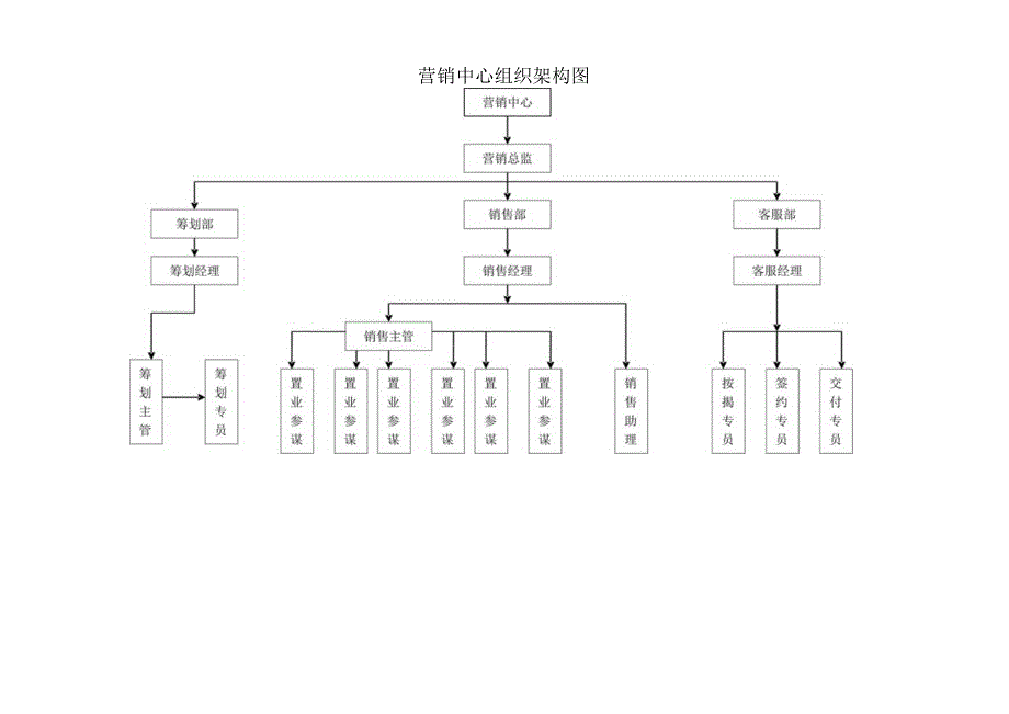 房地产公司营销中心组织架构与岗位职责.docx_第1页