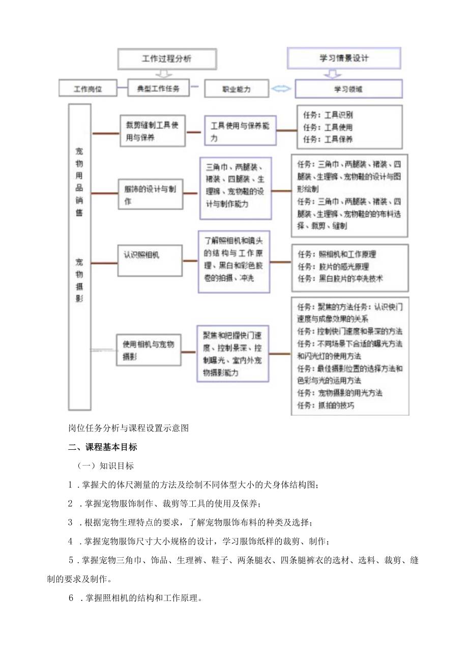 《宠物服饰与摄影》课程标准.docx_第3页