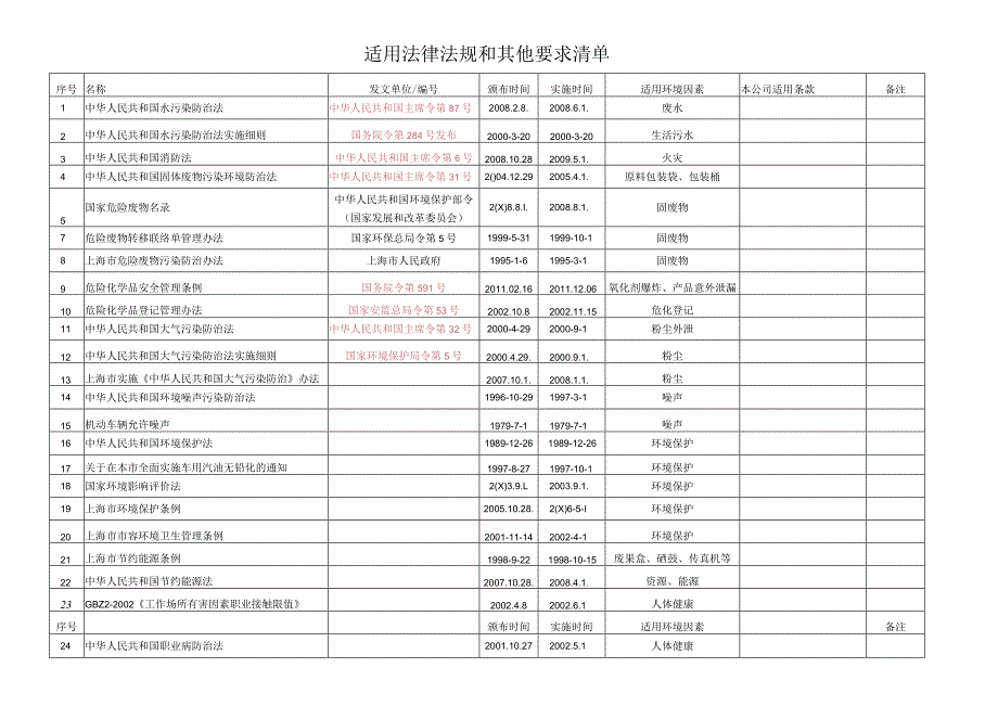 适用法律、法规和其他要求清单.docx_第1页