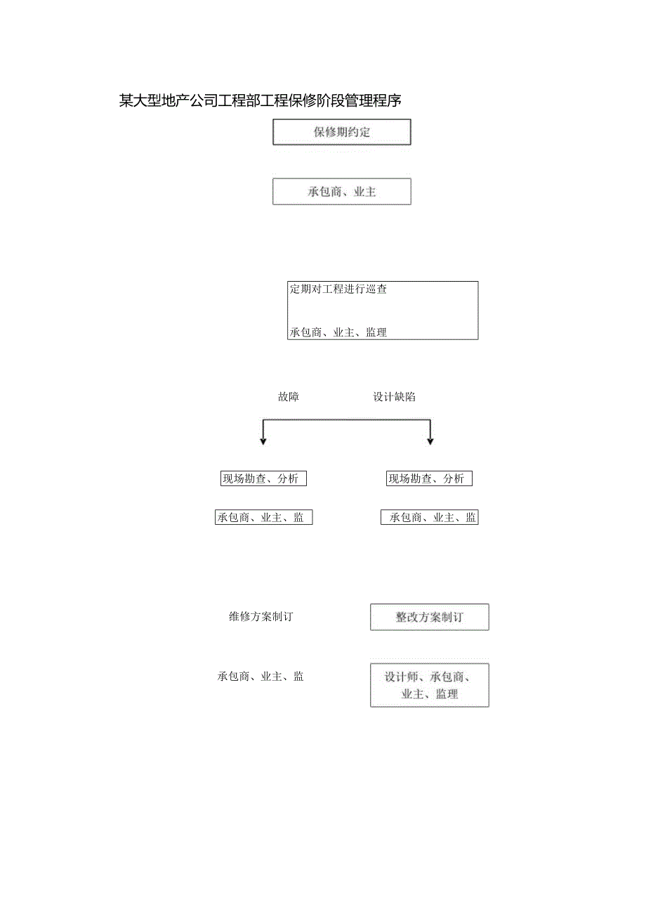 某大型地产公司工程部工程保修阶段管理程序.docx_第1页