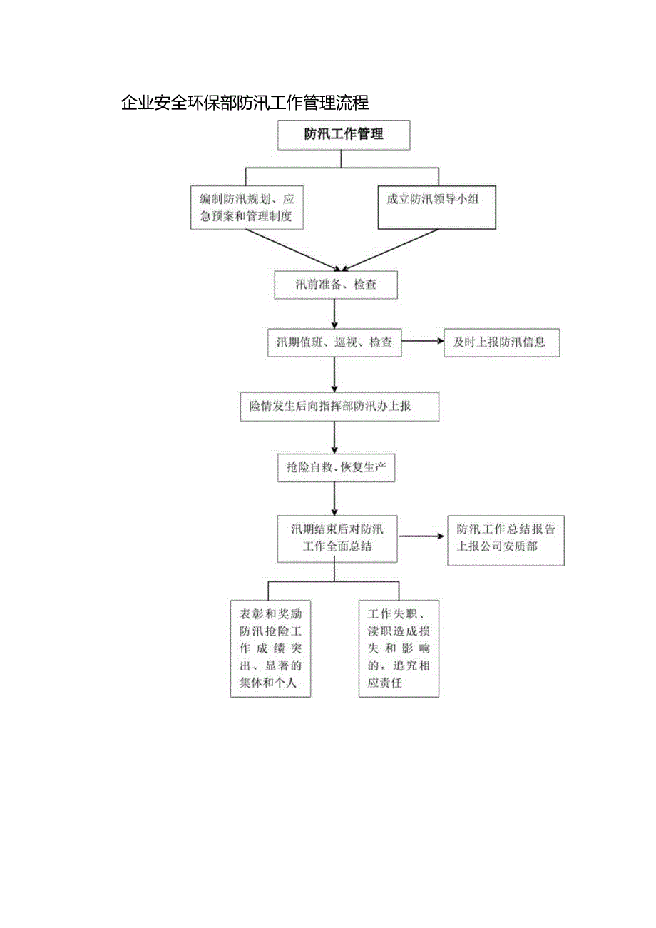 企业安全环保部防汛工作管理流程.docx_第1页