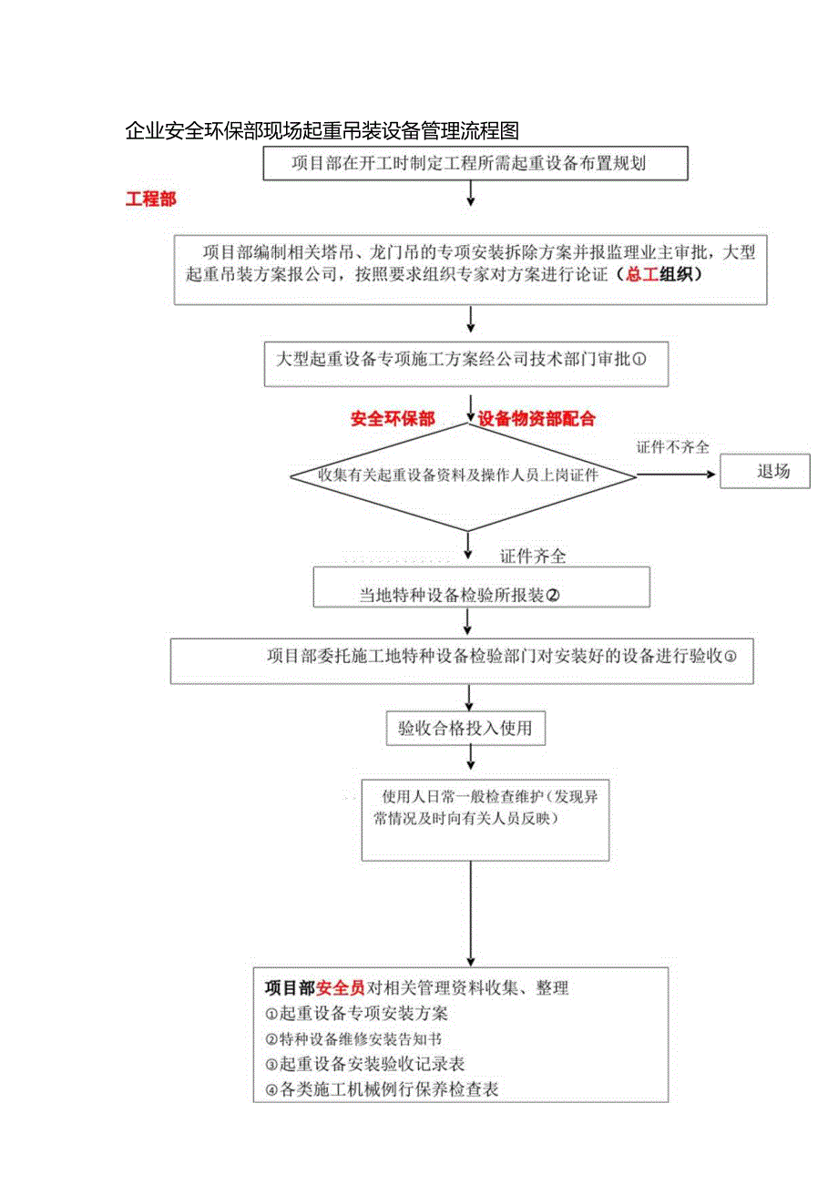 企业安全环保部现场起重吊装设备管理流程图.docx_第1页