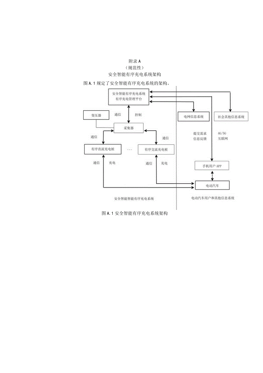 智慧社区安全智能有序充电系统架构、管理平台与电力需求响应平台的数据交互、设备布署要求.docx_第1页
