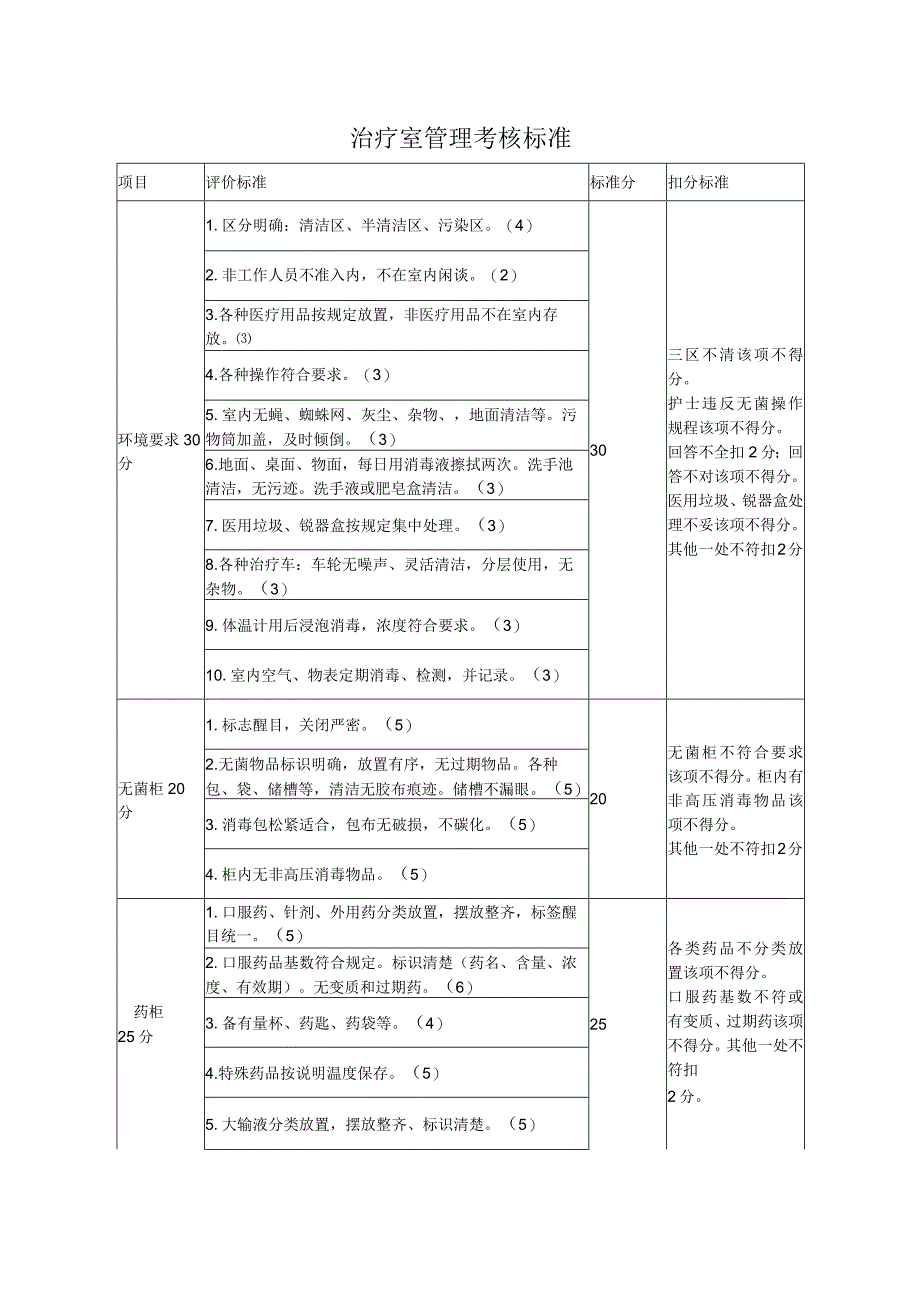 治疗室管理考核标准.docx_第1页