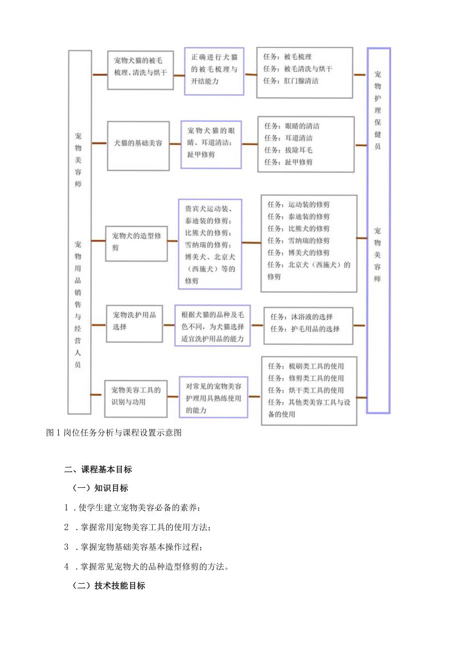 《宠物美容》课程标准.docx_第3页