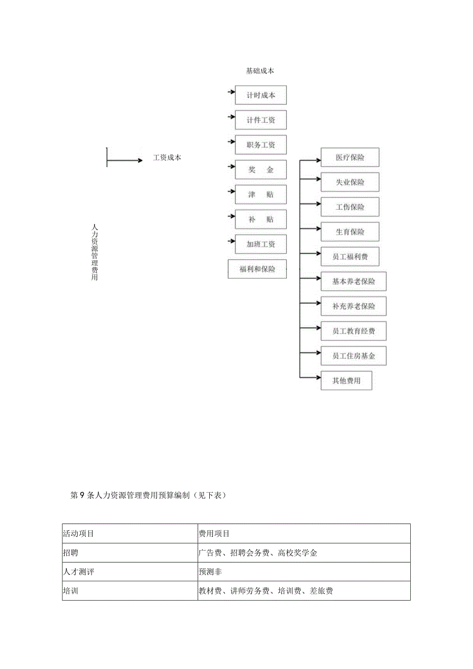 人力资源管理预算制度.docx_第3页