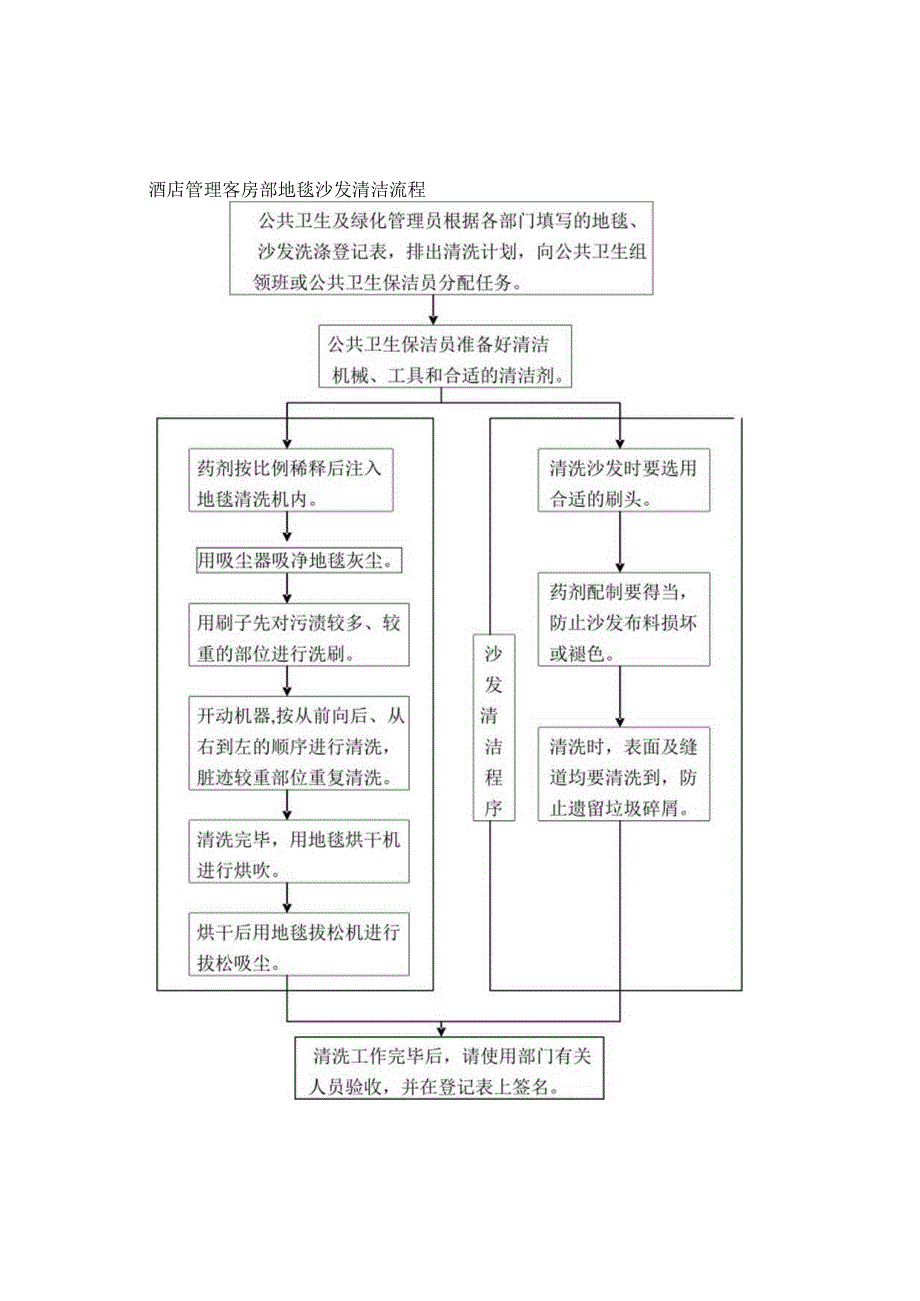 酒店管理客房部地毯沙发清洁流程.docx_第1页