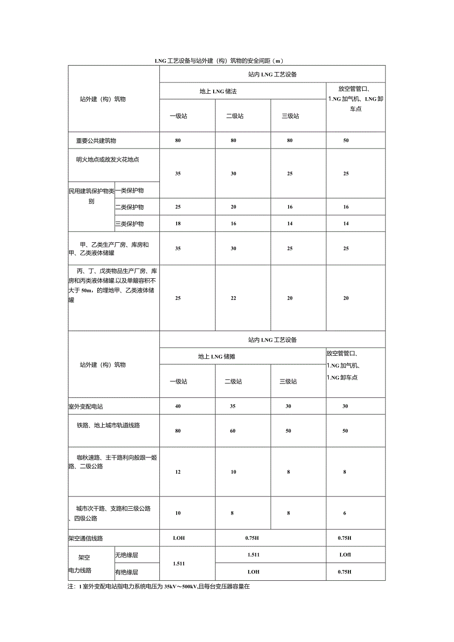 LNG 工艺设备与站外建(构)筑物的安全间距(m).docx_第1页