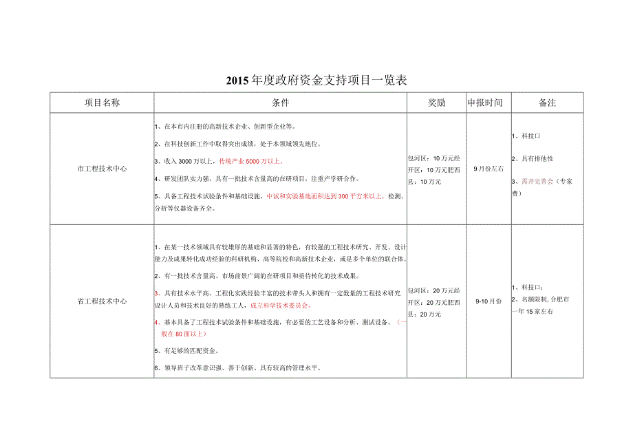 2015年政府资金支持项目一览表.docx_第1页