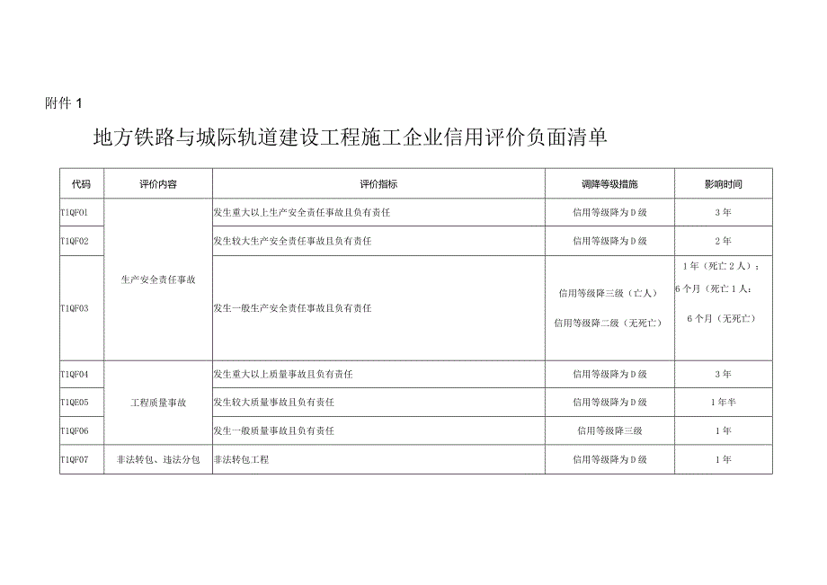 地方铁路与城际轨道建设工程施工企业信用行为评价标准.docx_第1页