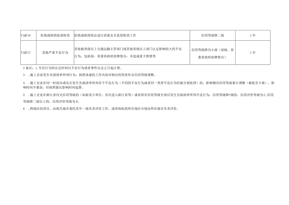 地方铁路与城际轨道建设工程施工企业信用行为评价标准.docx_第3页