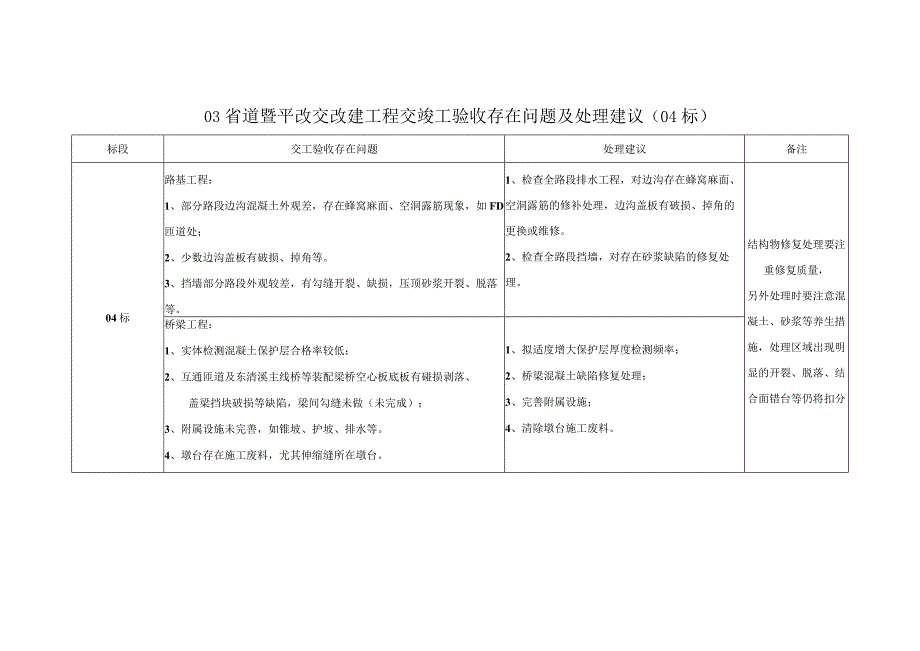 03省道改建工程交竣工验收存在问题及处理建议.docx_第1页