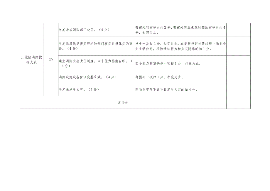 物业服务项目经理重点工作年度评价标准（各部门）.docx_第3页