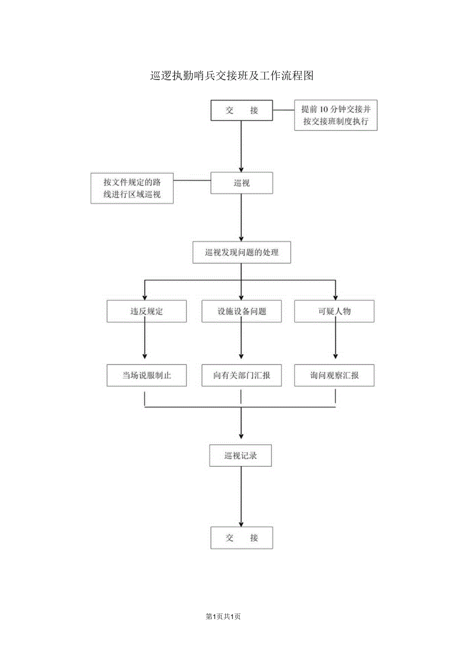 巡逻执勤哨兵交接班及工作流程图（2024年XX电力设备有限公司）.docx_第1页