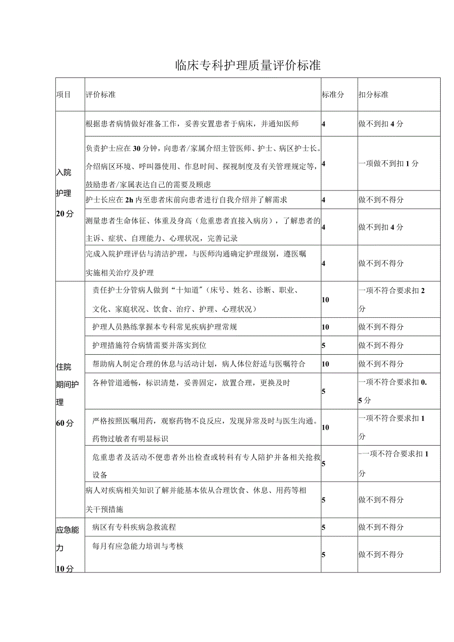 临床专科护理质量评价标准.docx_第1页