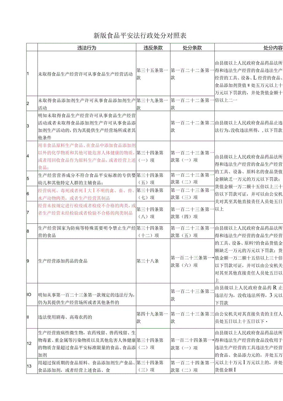 新版食品安全法行政处罚对照表.docx_第1页