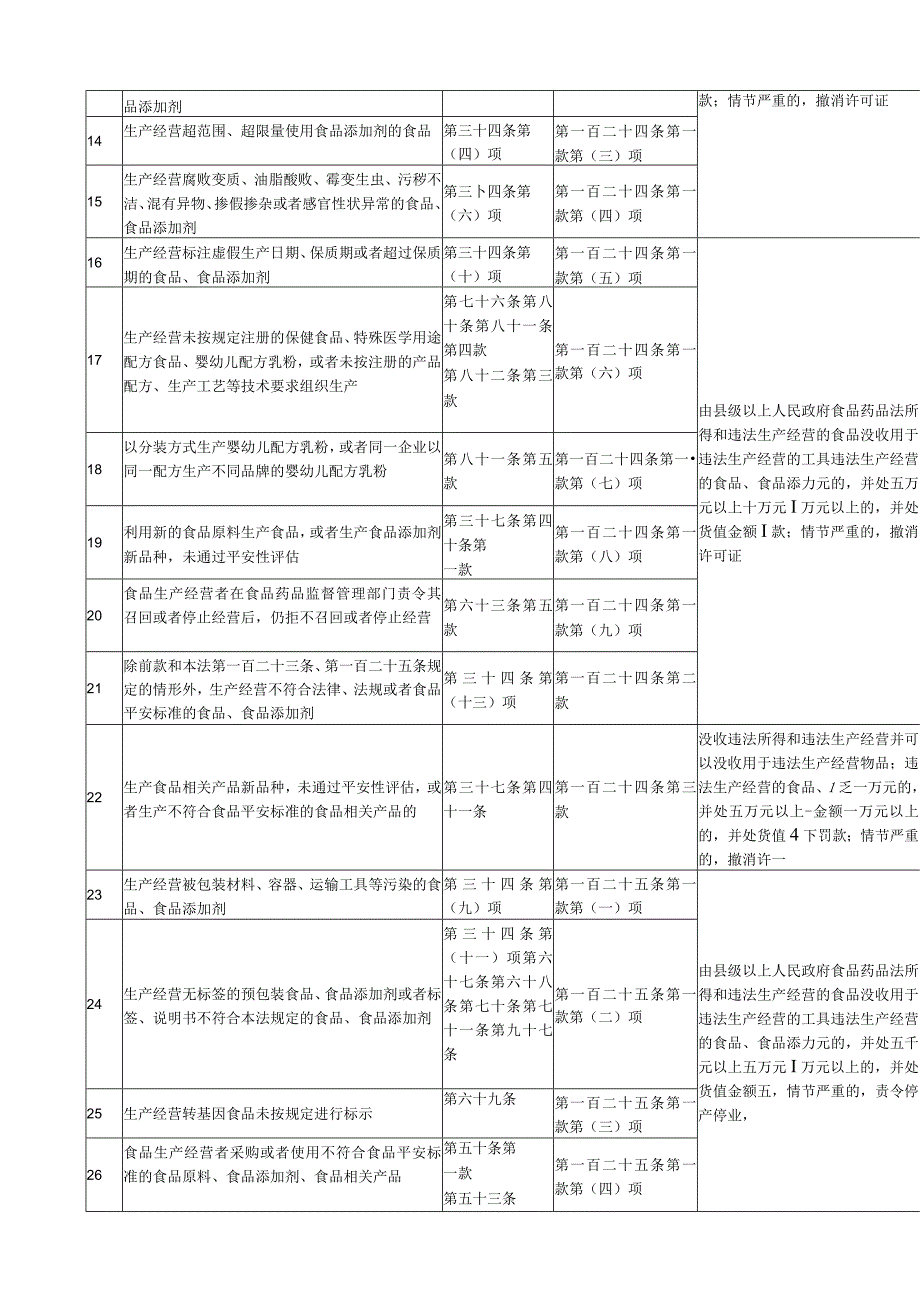 新版食品安全法行政处罚对照表.docx_第2页