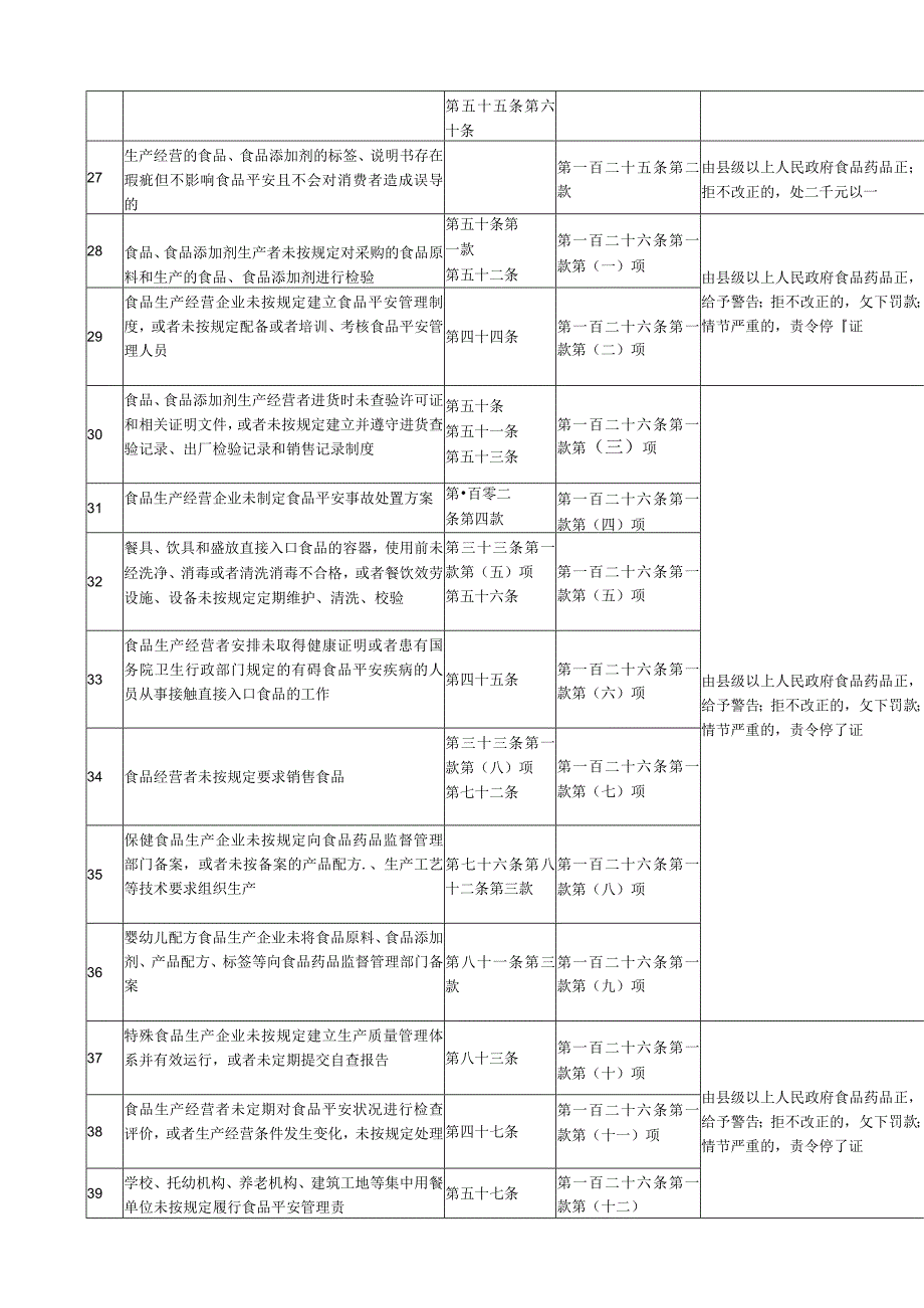 新版食品安全法行政处罚对照表.docx_第3页