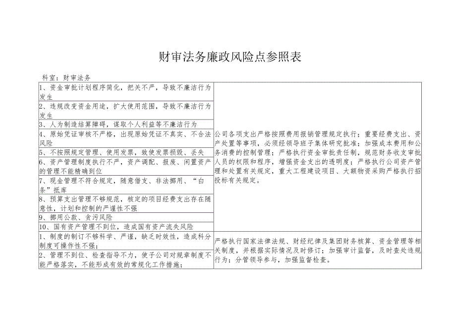 财审法务廉政风险点参照表.docx_第1页