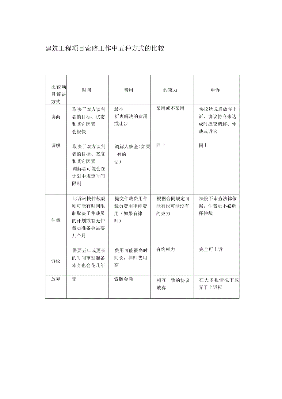 建筑工程项目索赔工作中五种方式的比较.docx_第1页