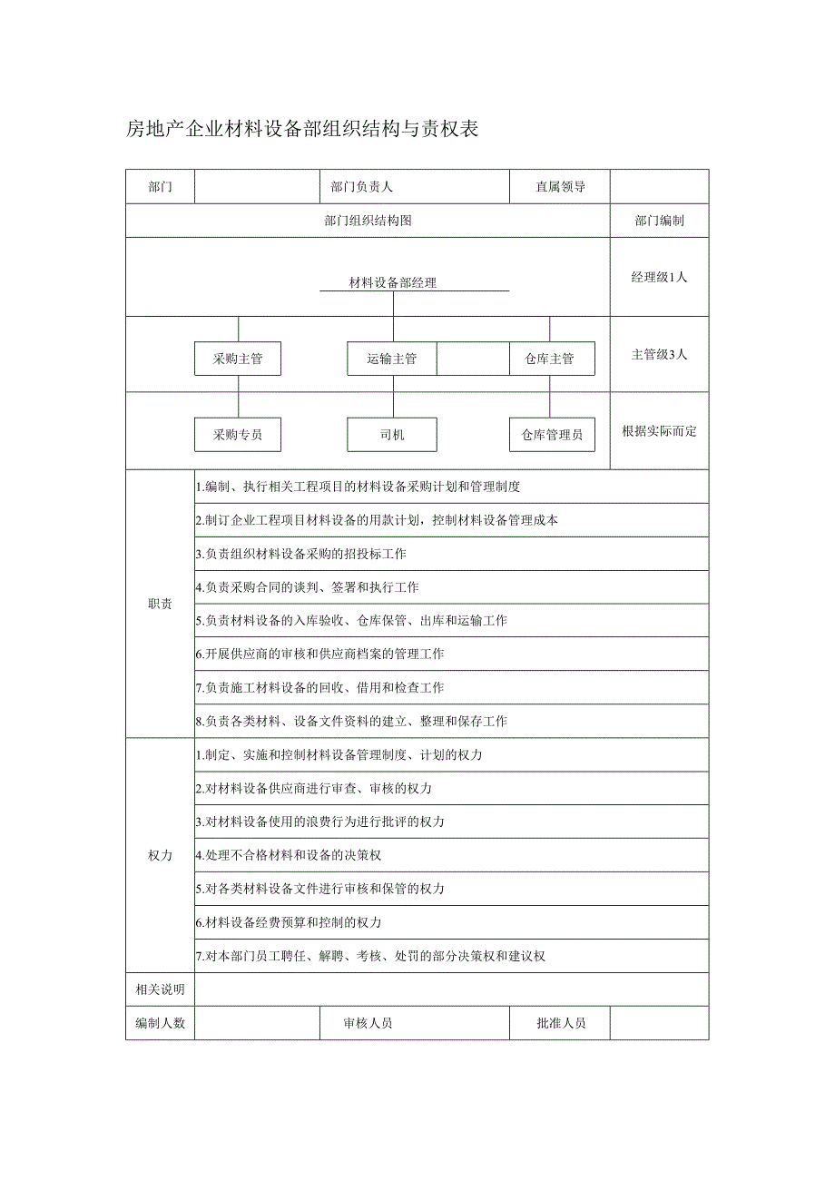 房地产企业材料设备部组织结构与责权表.docx_第1页