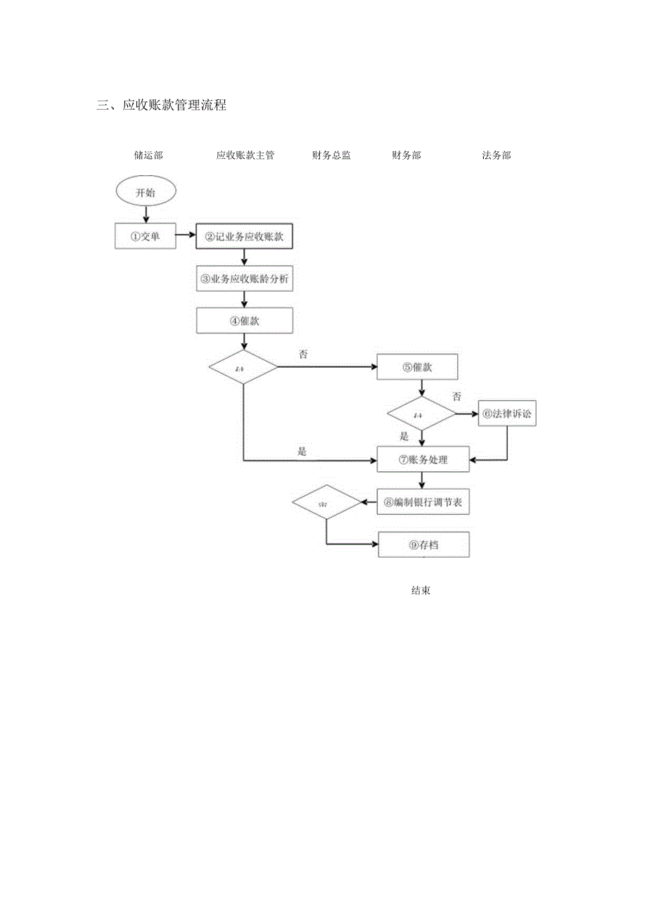 企业财务部门规范化应收账款管理.docx_第3页