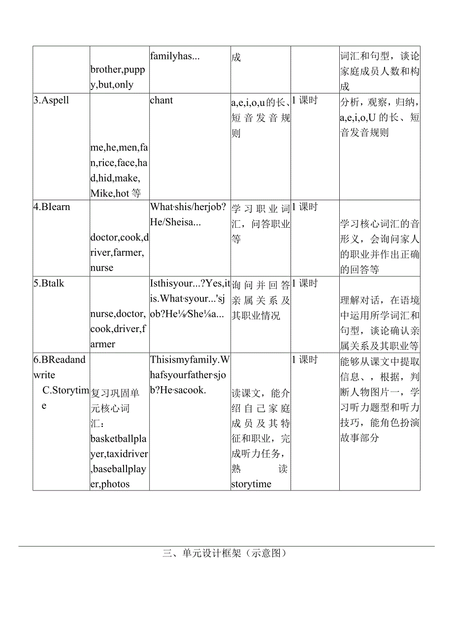 人教PEP四上大单元教学Unit 6 Meet my family PA Let's spell 教案.docx_第2页