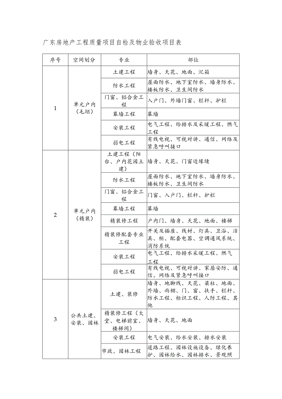 广东房地产工程质量项目自检及物业验收项目表.docx_第1页