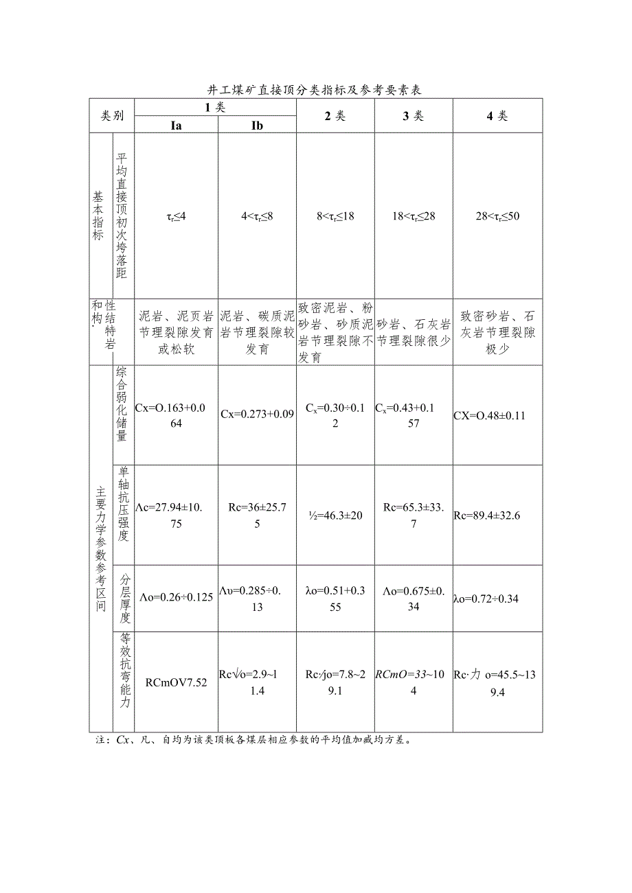 井工煤矿直接顶分类指标及参考要素表.docx_第1页