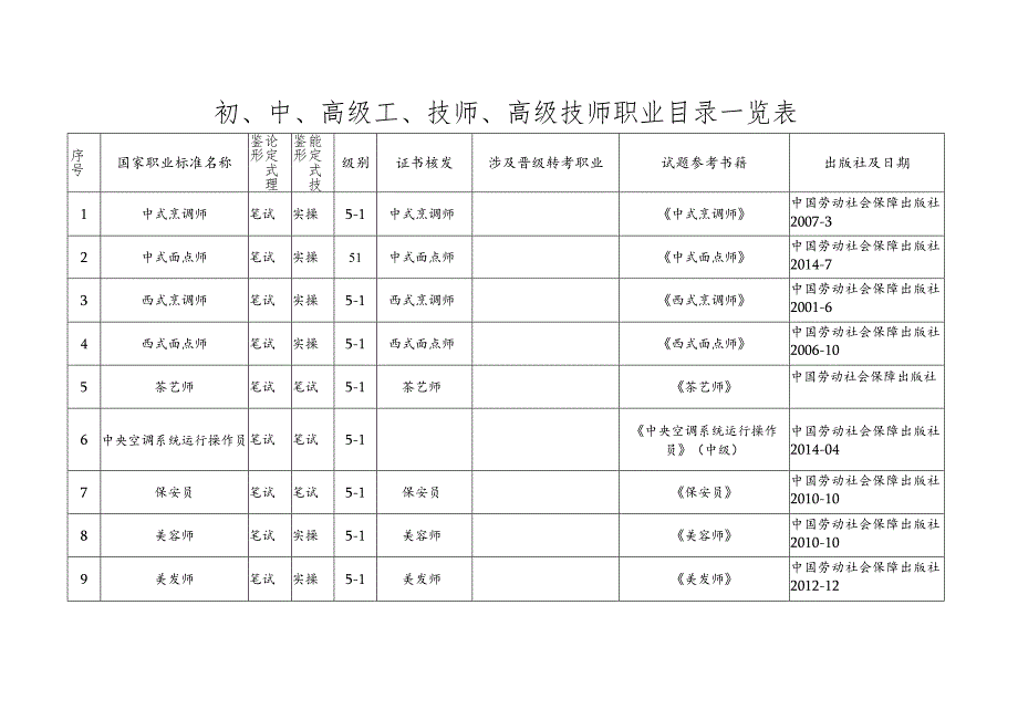 初、中、高级工、技师、高级技师职业目录一览表.docx_第1页