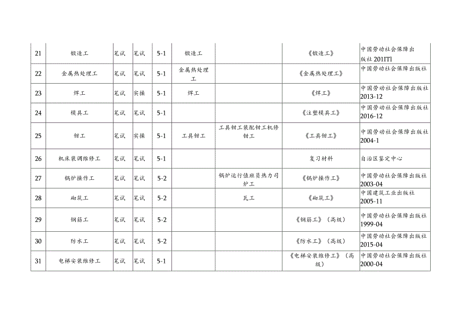 初、中、高级工、技师、高级技师职业目录一览表.docx_第3页