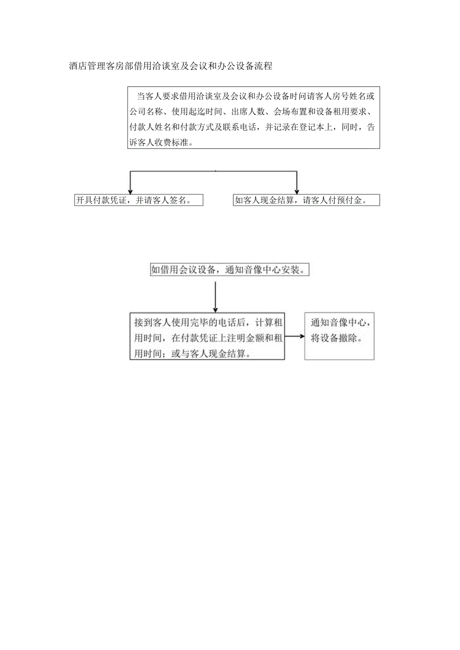 酒店管理客房部借用洽谈室及会议和办公设备流程.docx_第1页