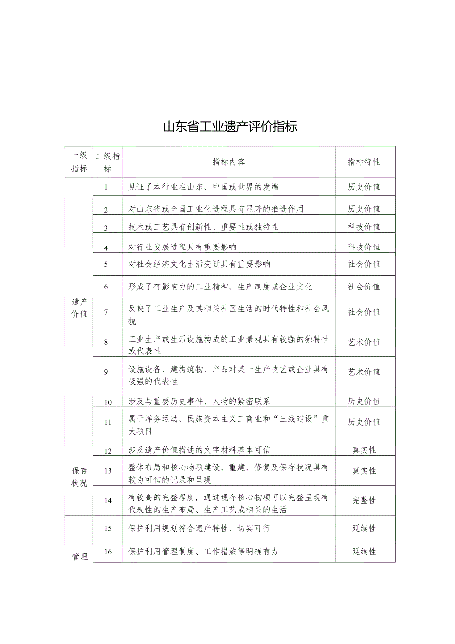 山东省工业遗产评价指标、申请书、核心物项增补备案表、年度工作报告.docx_第1页