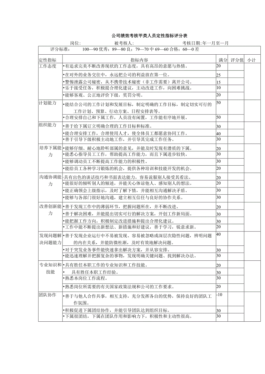 公司绩效考核甲类人员定性指标评分表.docx_第1页