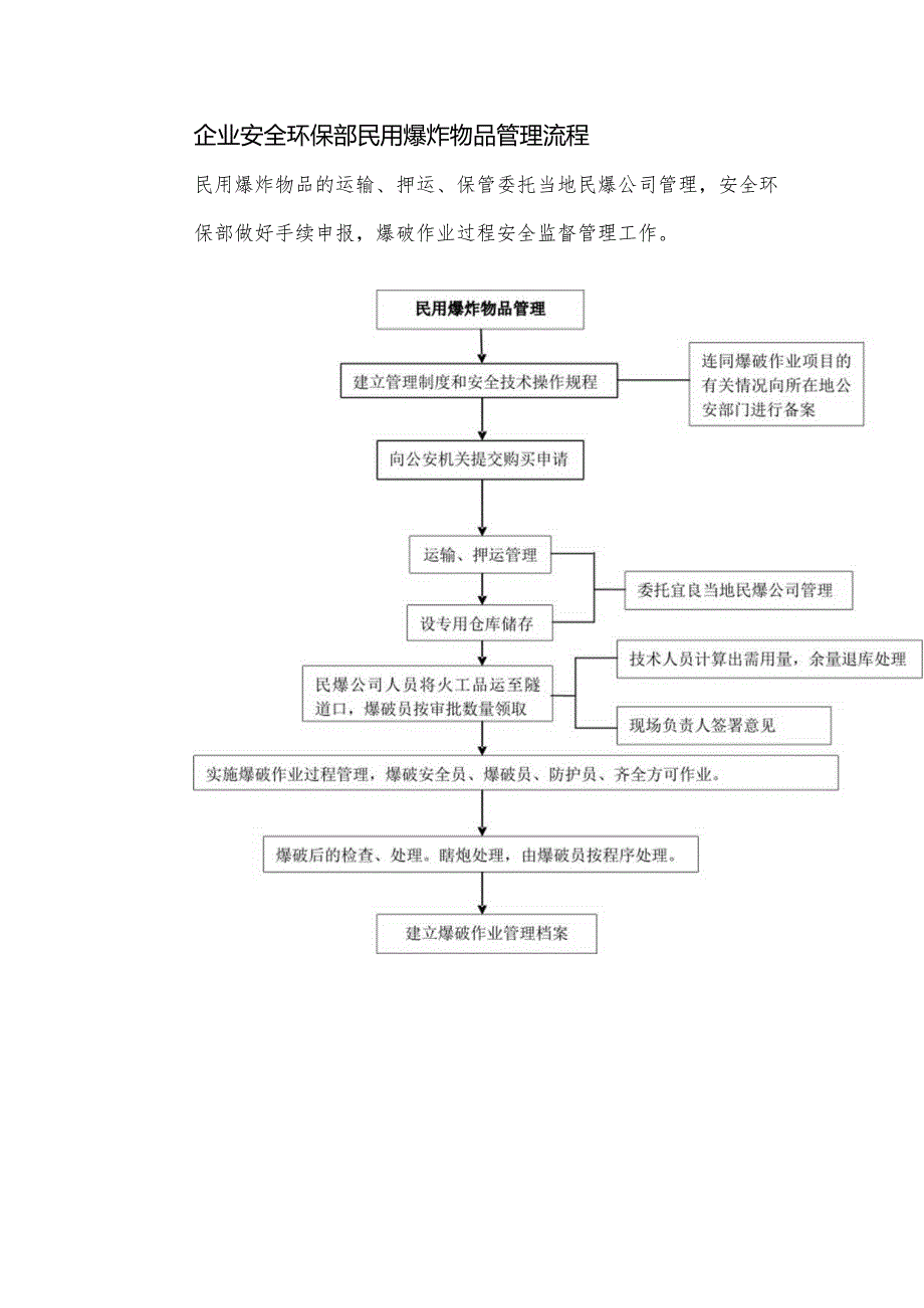 企业安全环保部民用爆炸物品管理流程.docx_第1页