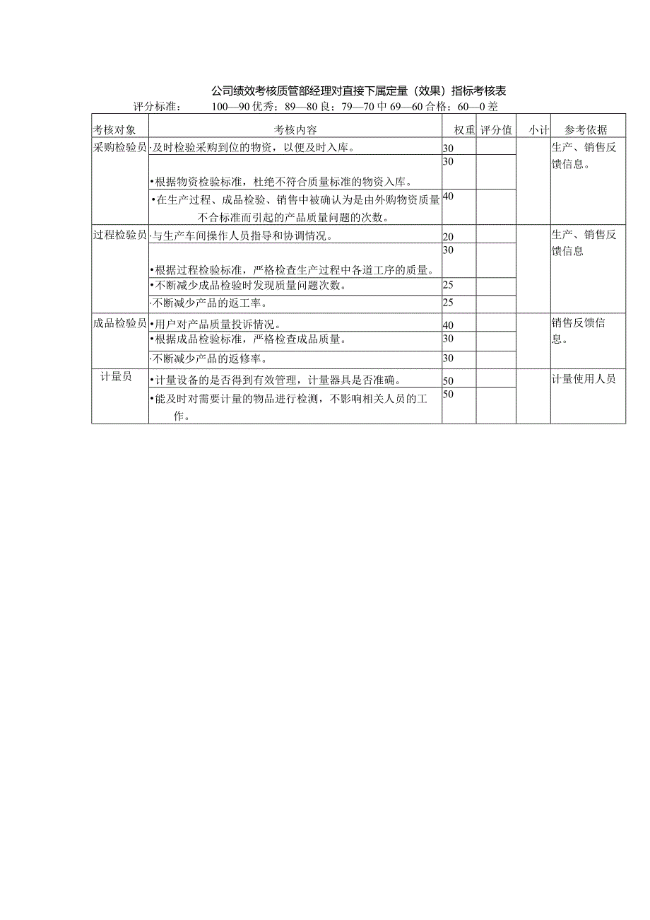 公司绩效考核质管部经理对直接下属定量（效果）指标考核表.docx_第1页