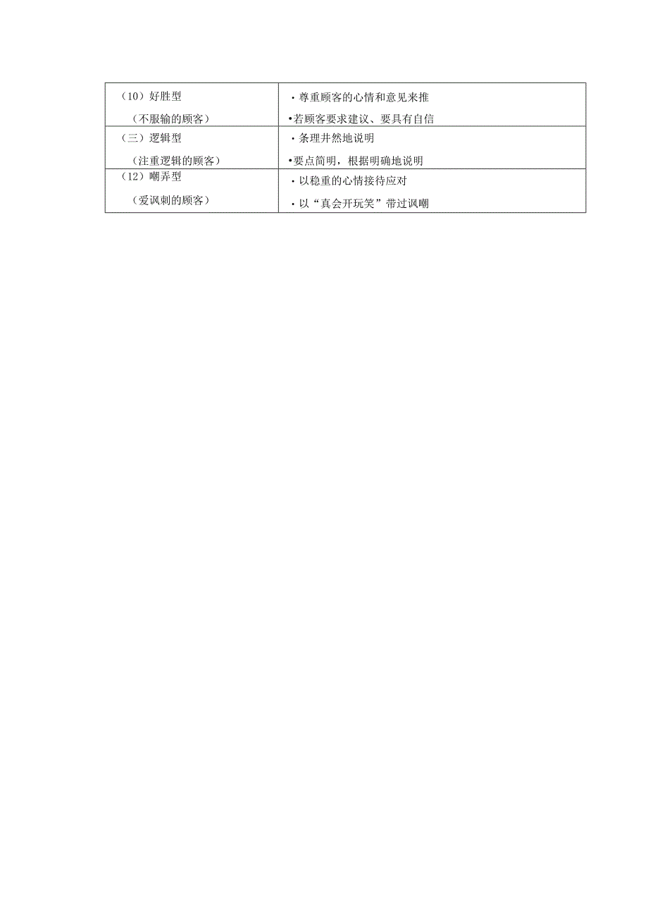 连锁店门店销售导购各类顾客应对方法.docx_第3页