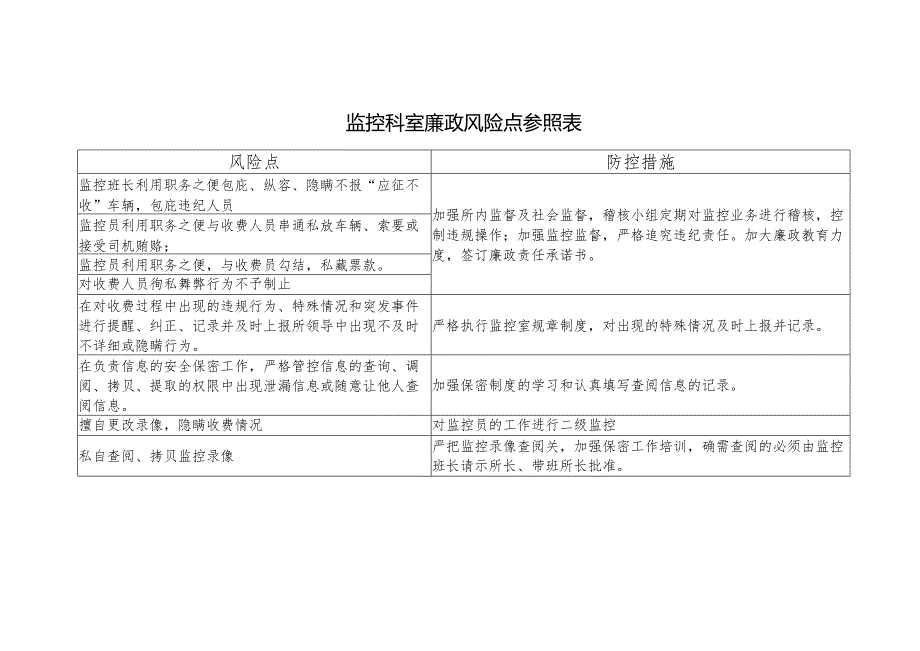 监控科室廉政风险点参照表.docx_第1页