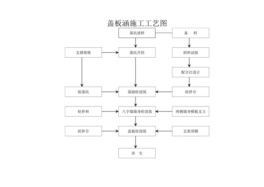 盖板涵施工工艺图.docx_第1页