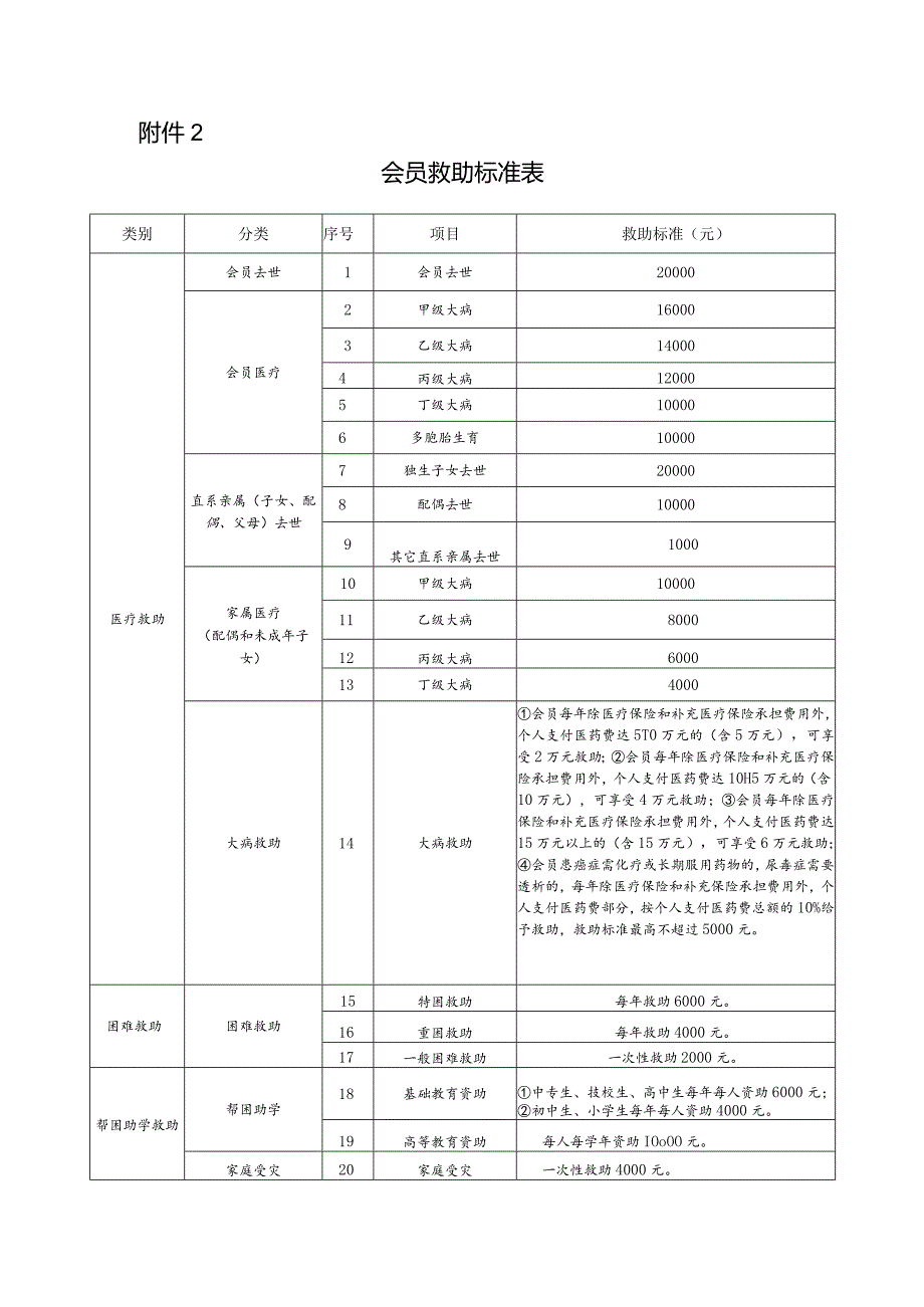 文件附件2：会员救助标准表.docx_第1页